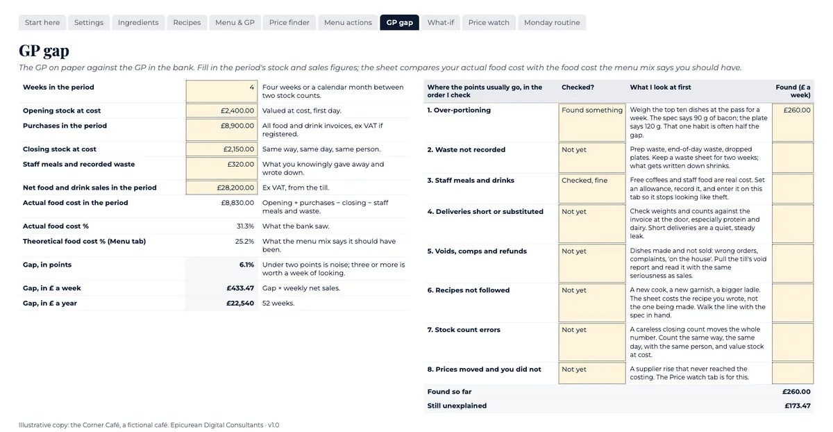 The GP gap tab: actual food cost against the menu’s, with the gap in points and pounds