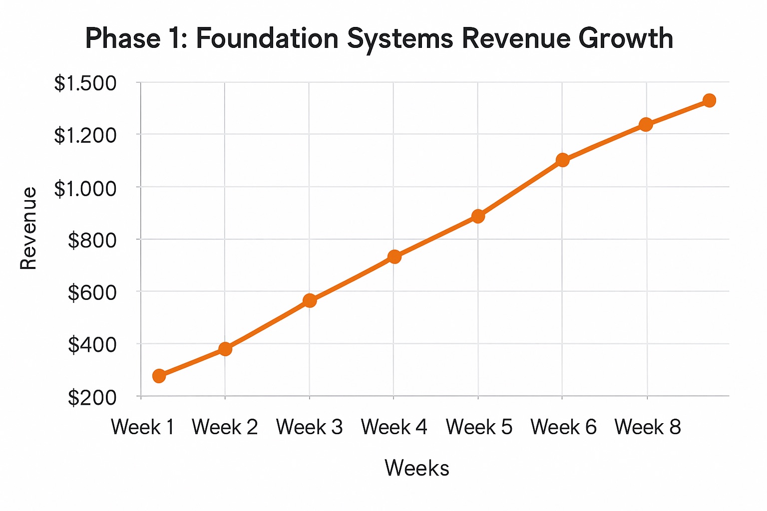 A line chart demonstrating weekly revenue growth from under $400 to over $1,400 in 8 weeks after implementing Phase 1 foundation systems for a restaurant.