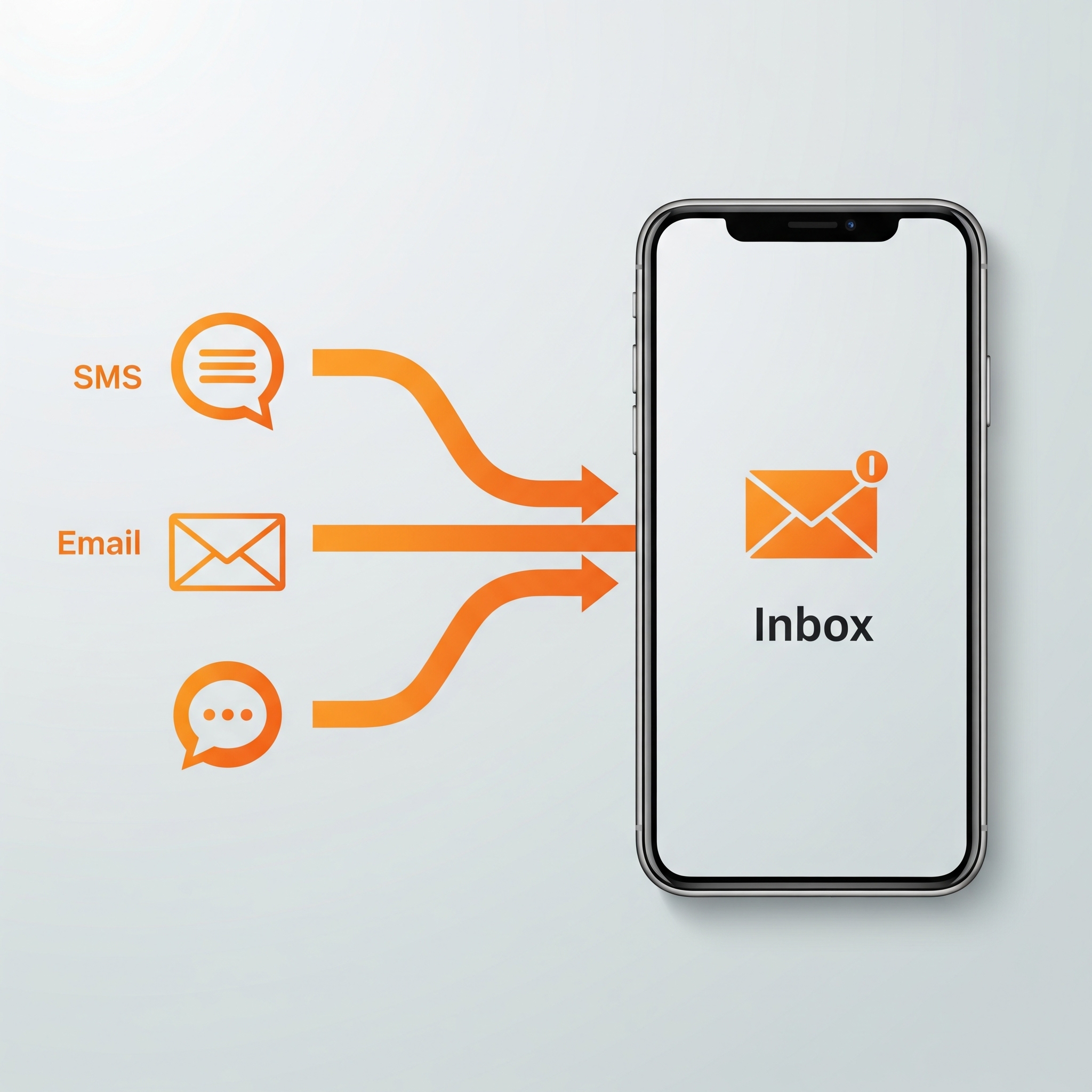Diagram showing SMS, Email, and Social Media messages converging into one inbox